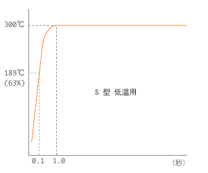 Low Temp. type Response curve