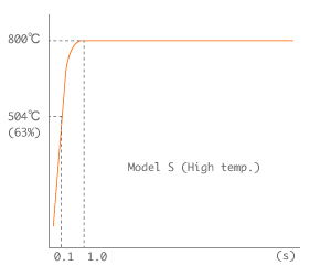 High Temp. type Response curve